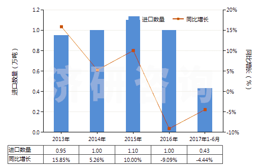 2013-2017年6月中國其他食品飲料工業(yè)用混合香料及含香料混合物(HS33021090)進口量及增速統(tǒng)計